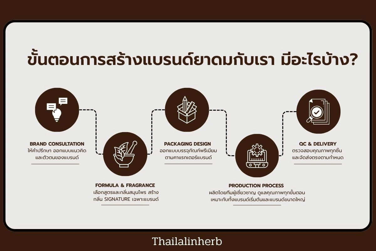 ขั้นตอนการสร้างแบรนด์ยาดมกับไทยลลิน เฮิร์บ