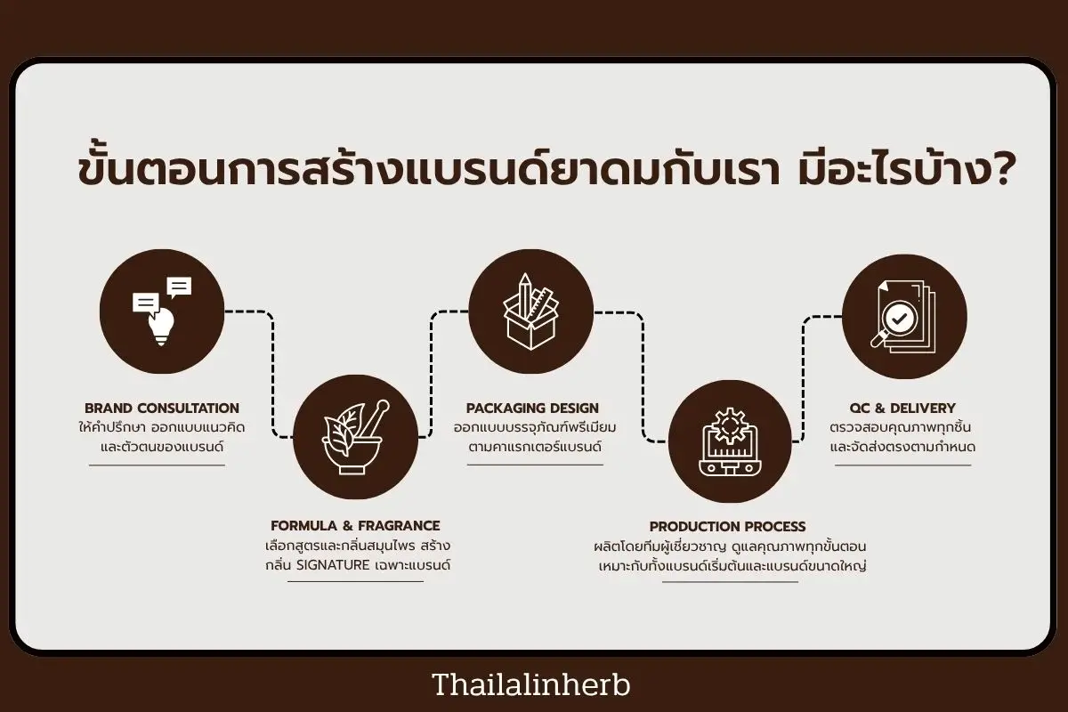 ขั้นตอนการสร้างแบรนด์ยาดมกับไทยลลิน เฮิร์บ